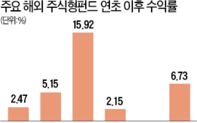 나홀로 뒷걸음하는 유럽펀드… "경기확장 힘입어 반등할 것"