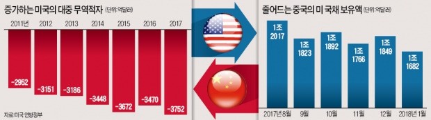 골 깊어지는 G2 갈등… 미국 "지재권 도둑질" vs 중국 "국채 더 팔겠다"