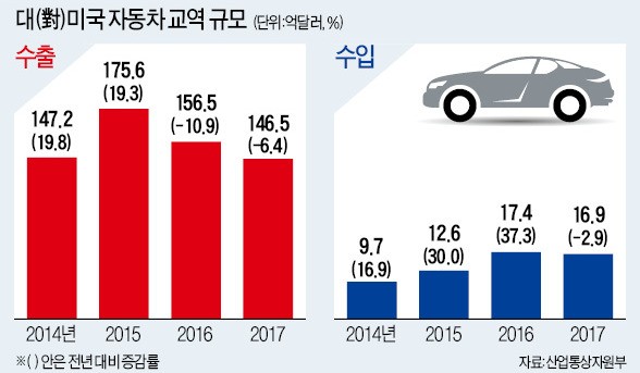 철강·농산물 지켰지만… 안전기준 완화 등 자동차 시장 추가 개방