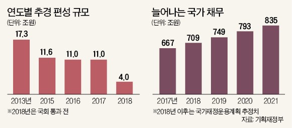 세수호황 언제까지 이어질지 모르는데… 연례행사된 추경 편성