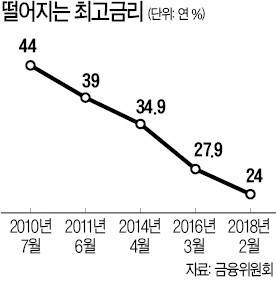 캐피털·저축은행도 최고금리 인하 소급 적용