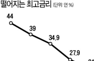 캐피털·저축은행도 최고금리 인하 소급 적용