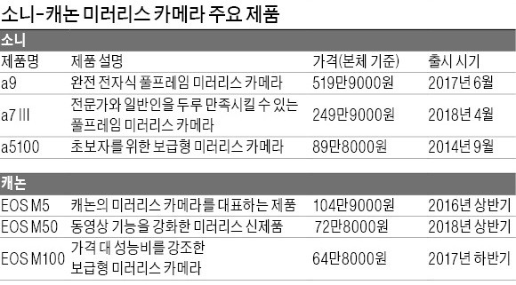 소니 "고급형" vs 캐논 "보급형" 미러리스 1위 놓고 엇갈린 전략