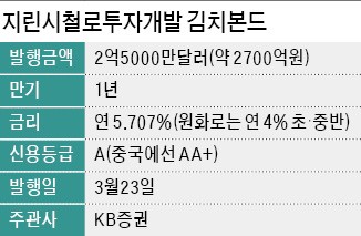 중국 국유기업, 첫 김치본드 발행 성공