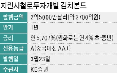 중국 국유기업, 첫 김치본드 발행 성공