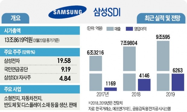 [빅데이터 이 종목] 실적 충전한 삼성SDI… 전기차 타고 달린다