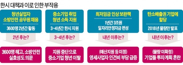 툭하면 '1~3년짜리 대책'… 뒷감당은 누가