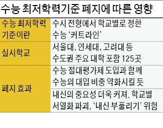 수시 '수능 최저기준' 없어지나… 교육부, 대학에 폐지 권고