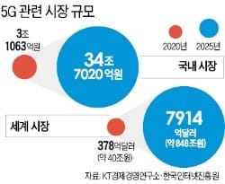 [통신] "35兆 5G시장 선점하자"… 통신3사 기술경쟁 더 치열해졌다