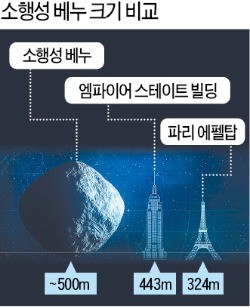 소행성 충돌 '인류 멸종' 막아라…'파괴 작전' 나선 美·러시아