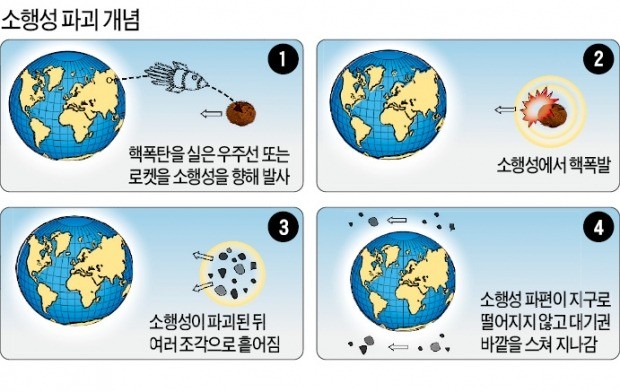 소행성 충돌 '인류 멸종' 막아라…'파괴 작전' 나선 美·러시아