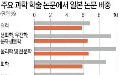 [사이언스] 노벨 과학상 22명 일본에 무슨 일이… 과학 경쟁력 갈수록 추락