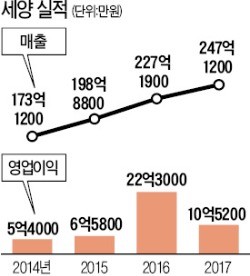 '제107회 사설 카지노을 빛낸 이달의 무역인' - 신정필 세양 대표