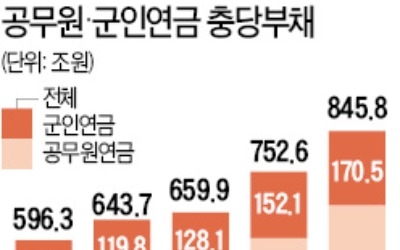 공무원연금 부채 급증 탓… 작년 국가 빚 1500兆 넘었다