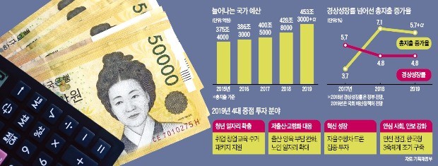 청년 실업·저출산 해결한다며 재정운용계획 또 무시하겠다는 정부