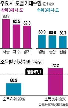 소득 격차 = 수명 격차