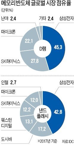 '흥정 대상' 된 韓반도체… 美·中 통상전쟁 유탄 맞나