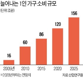  세탁물 수거·배송에 짐도 보관해주고… 1코노미 앱 하나면 衣食住 해결~