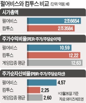 컴투스, 펄어비스 턱밑 추격… 게임 대장株 재탈환하나