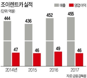 CJ그룹, 한앤컴퍼니에 조이렌트카 매각