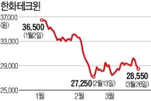 한화테크윈, 최대 1500억 회사채 발행