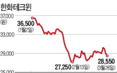 한화테크윈, 최대 1500억 회사채 발행