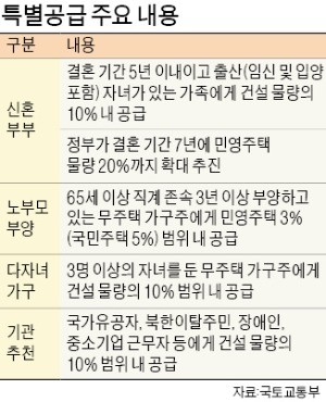 또 19세 당첨… "특별공급 뒤에 검은손 있다"