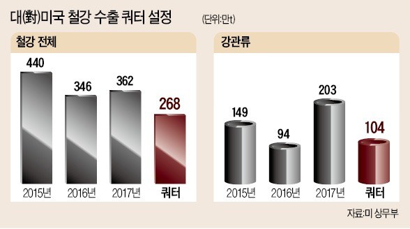 관세폭탄 대신 수출제한… 철강업계 "관세면제 효과 사라졌다"