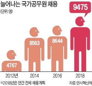 '일자리 확대'에 편승… 몸집 불리는 정부 부처