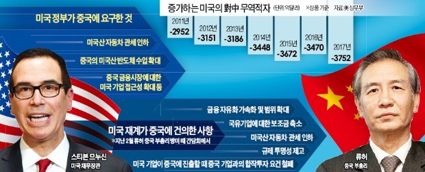 美·中 '물밑협상' 돌입… 므누신 "車·반도체·금융시장 더 열어라"