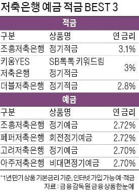 [새내기 재테크] 저축은행 영업점 직접 방문해… 적금 가입 땐 최고 4.6% 금리