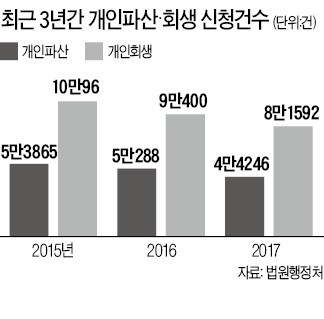 [Law & Biz]  개인파산·회생 신청건수 3년 연속 감소세