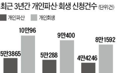 [Law & Biz]  개인파산·회생 신청건수 3년 연속 감소세