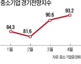 中企 경기전망지수 2개월 연속 상승