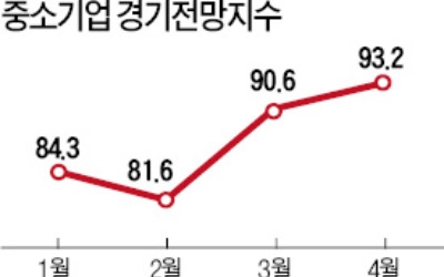 中企 경기전망지수 2개월 연속 상승