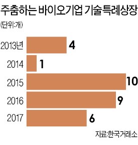 바이오 특례상장 잇단 실패… 기술 평가기관 전문성 논란