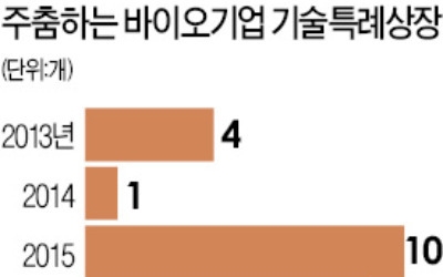 바이오 특례상장 잇단 실패… 기술 평가기관 전문성 논란