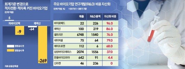 "연구비, 비용처리 땐 무더기 적자"… 바이오기업 '증자·M&A' 총력전