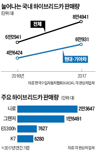 그랜저가 밀고 니로·K7이 끌고… 현대·기아차, 하이브리드카 '하이파이브'