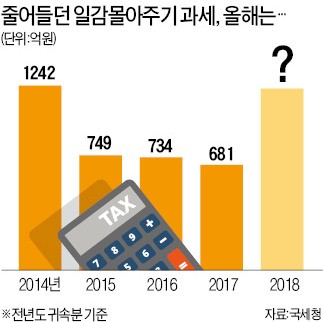 일감몰아주기 中企도 '세금 폭탄'