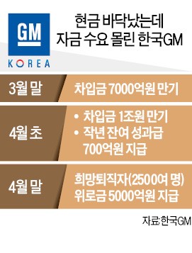 한국GM "현금 바닥 났다, 자구案 노사합의 절실"… 28일 긴급 이사회