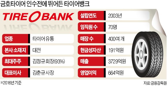 타이어뱅크는 국내 첫 타이어 유통사… 매장 400여개