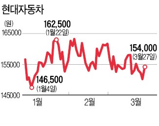 美와의 FTA 협상으로 부진했던 자동차株 모처럼 '화색'