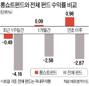 출렁이는 장세… 주목받는 롱쇼트펀드·커버드콜펀드