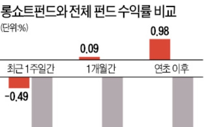 출렁이는 장세… 주목받는 롱쇼트펀드·커버드콜펀드