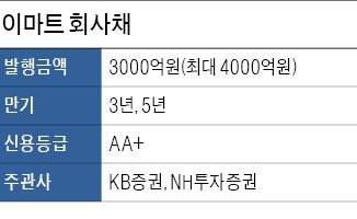 이마트, 최대 4000억 회사채 발행