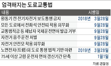 9월부터 뒷좌석 안전띠 안매면 과태료