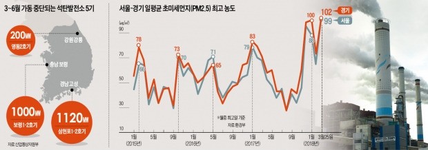 노후 석탄발전소 5기 가동 중단했지만… 미세먼지는 '최악'