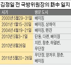 김정일도 남북정상회담 보름 앞두고 訪中