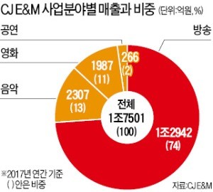 CJ E&M, 파견직원 등 271명 정규직 전환… 프리랜서 보수도 50% 인상